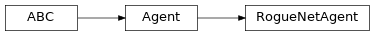 Inheritance diagram of RogueNetAgent
