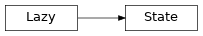 Inheritance diagram of State